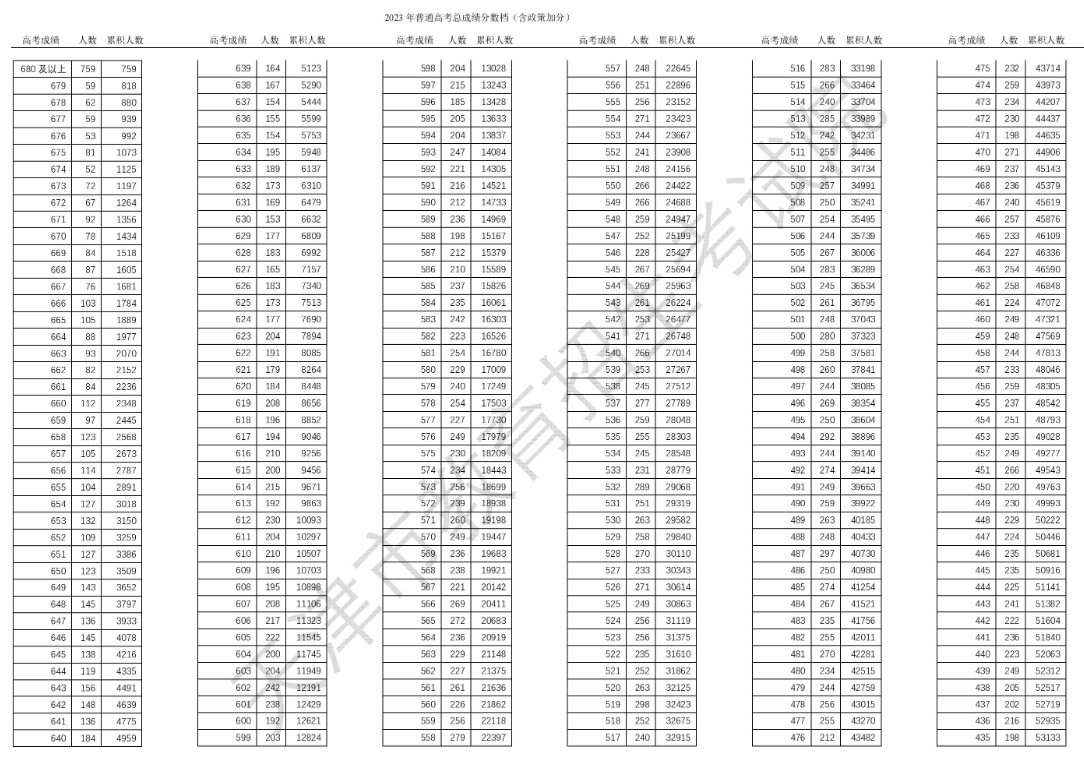 天津2023年高考一分一段成绩排名公布