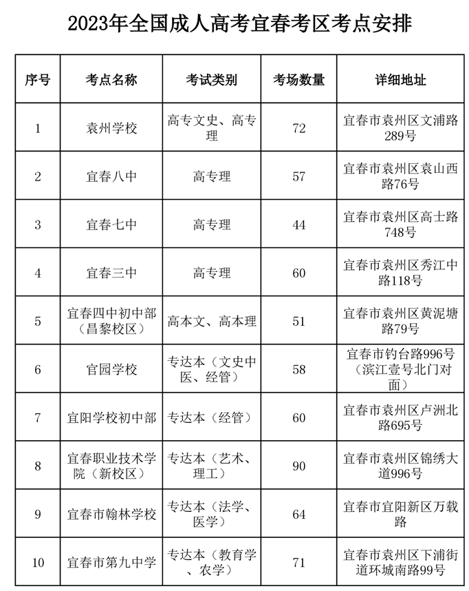 江西宜春成人高考考区考点2023年