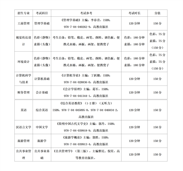 贵州黔南科技学院2023年专升本报考指南