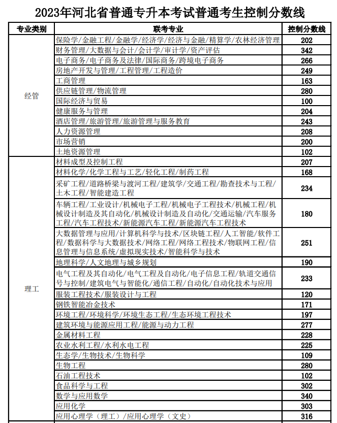 2023年河北普通专升本考试普通考生控制分数线