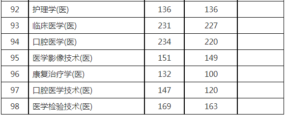 2023年陕西省统招专升本考试各专业录取最低控制分数线
