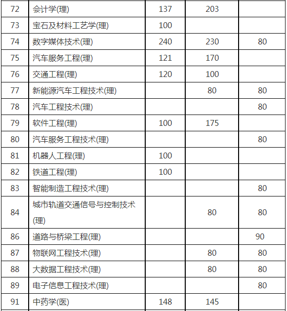 2023年陕西省统招专升本考试各专业录取最低控制分数线