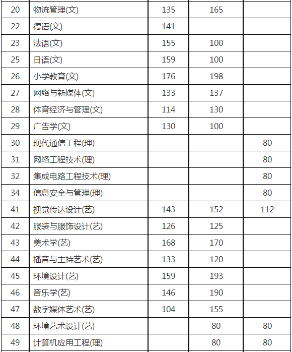 2023年陕西省统招专升本考试各专业录取最低控制分数线