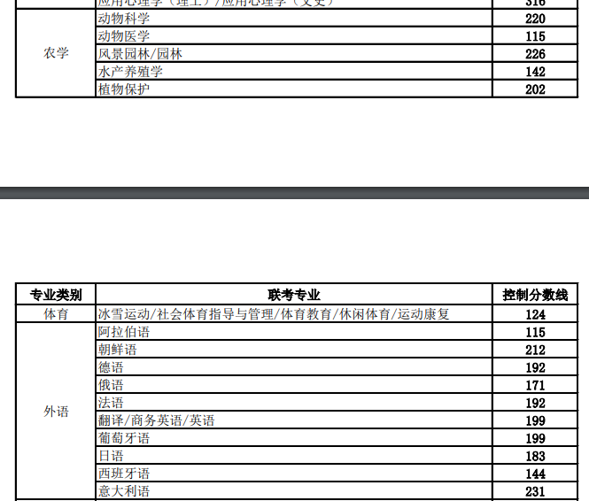 2023年河北普通专升本考试普通考生控制分数线