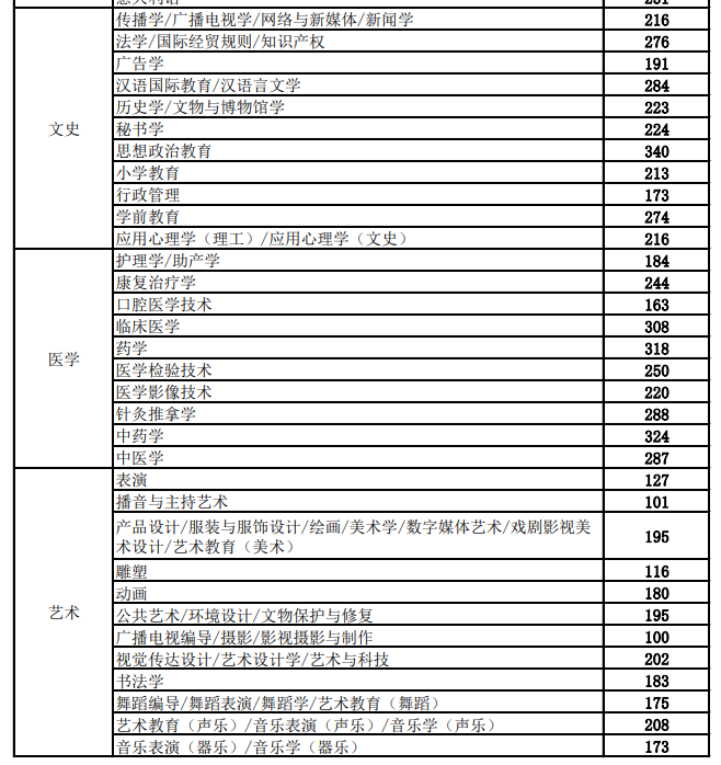 2023年河北普通专升本考试普通考生控制分数线