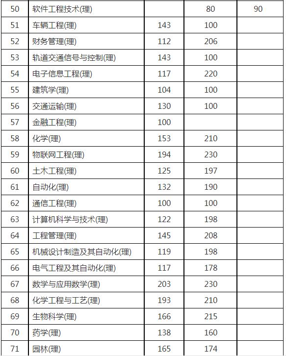 2023年陕西省统招专升本考试各专业录取最低控制分数线
