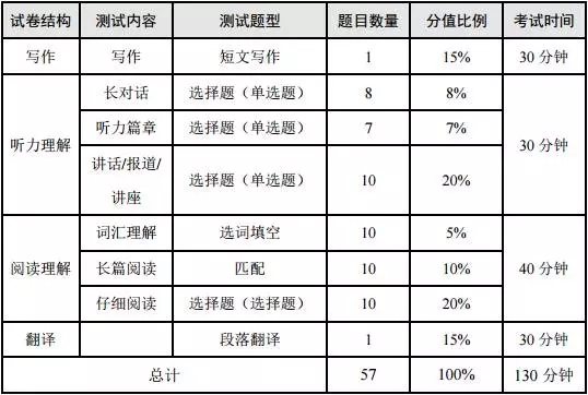 贵州2023上半年英语四六级报名时间