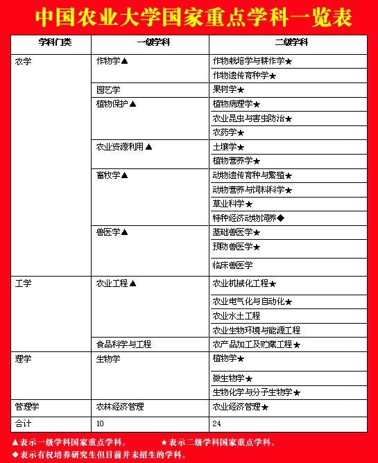中国农业大学重点学科名单有哪些