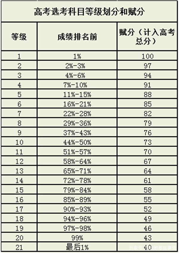 新高考赋分制规则
