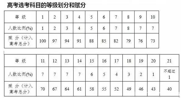 新高考赋分制规则