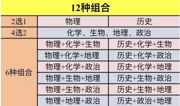 “3+3”新高考选科十二种组合