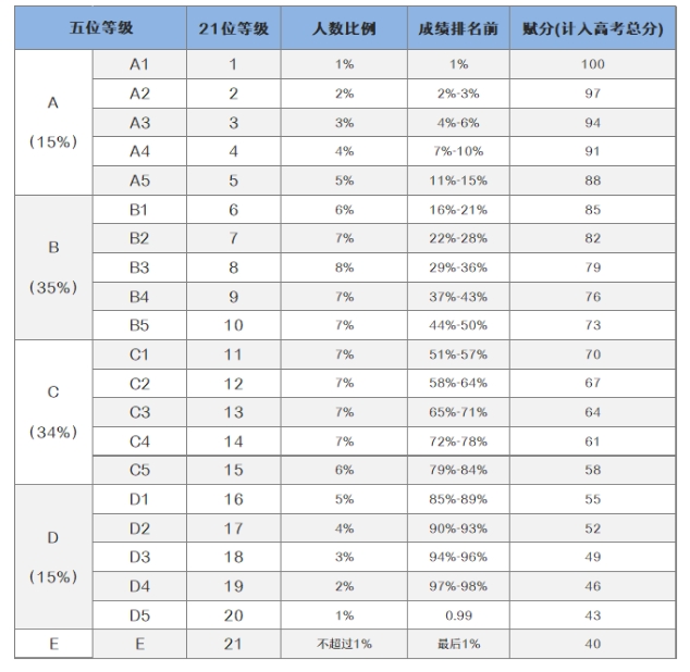 高考赋分成绩和原始成绩3+1+2对照表