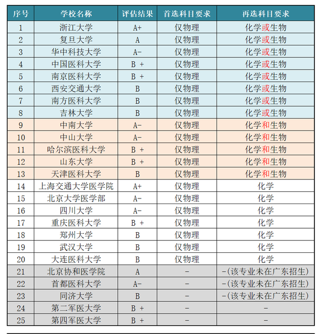 新高考医学选科要求