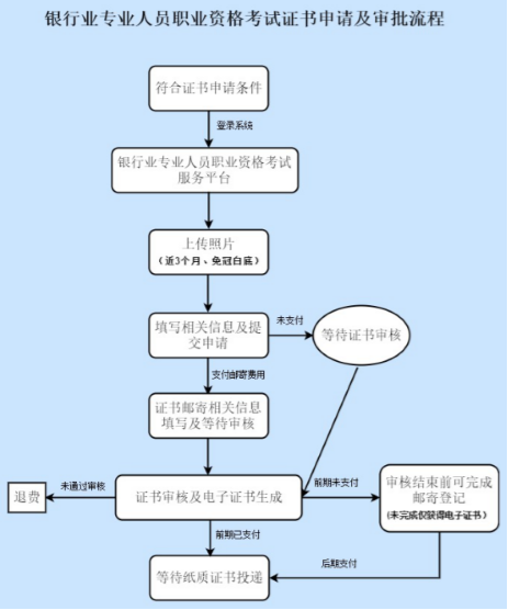 2023初级银行从业资格考试时间