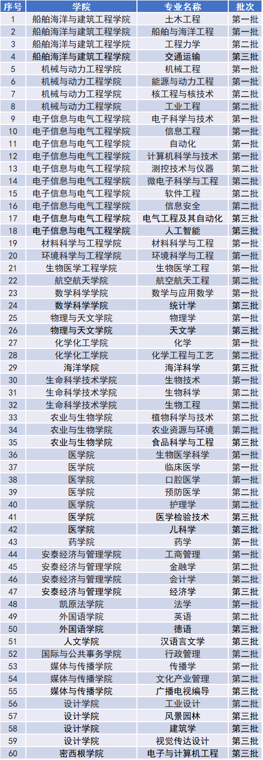 上海交通大学专业排名