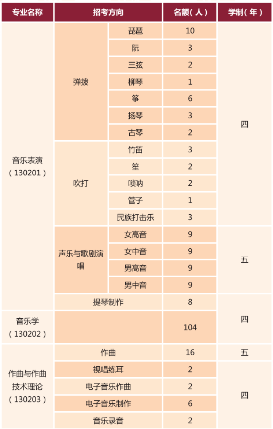 2024中央音乐学院艺术类校考招生计划
