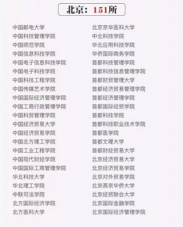 全国392所野鸡大学名单