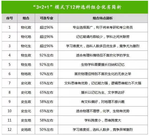 高考12种选科组合，新高考该如何去选科？