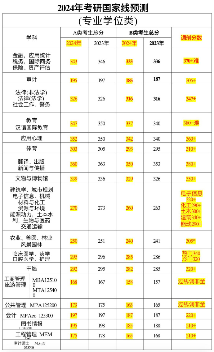 考研国家线预测2024年