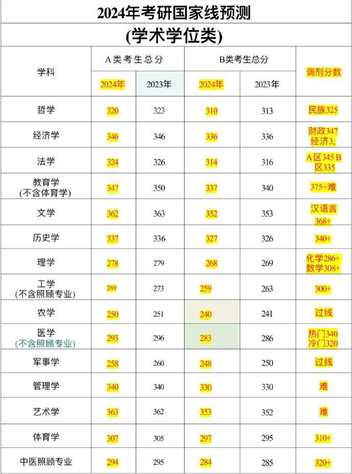 考研国家线预测2024年