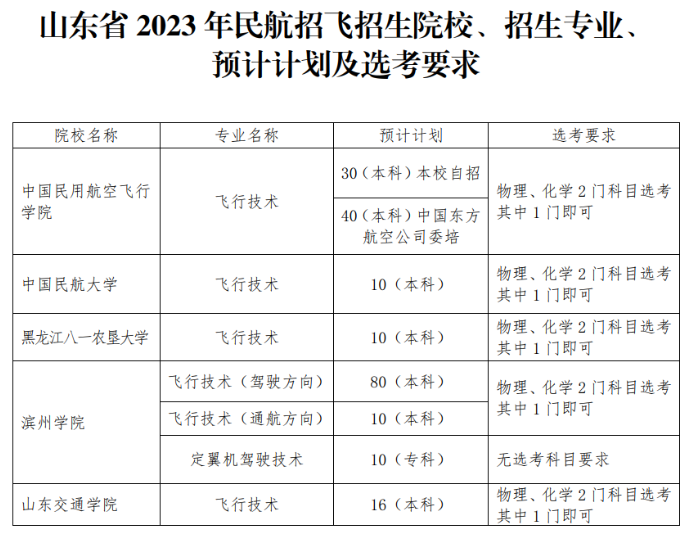 民航院校计划在山东招收206人