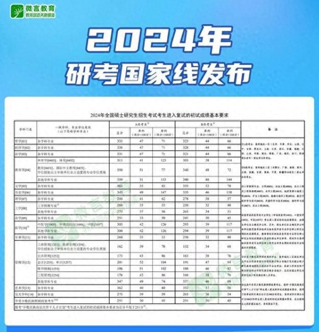 2024考研国家线是多少分