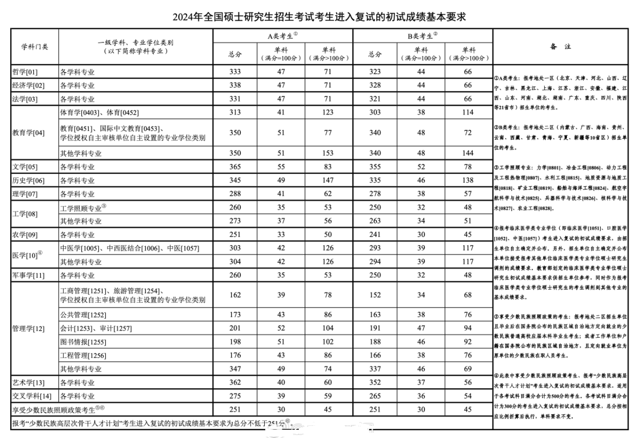 2024考研国家分数线公布
