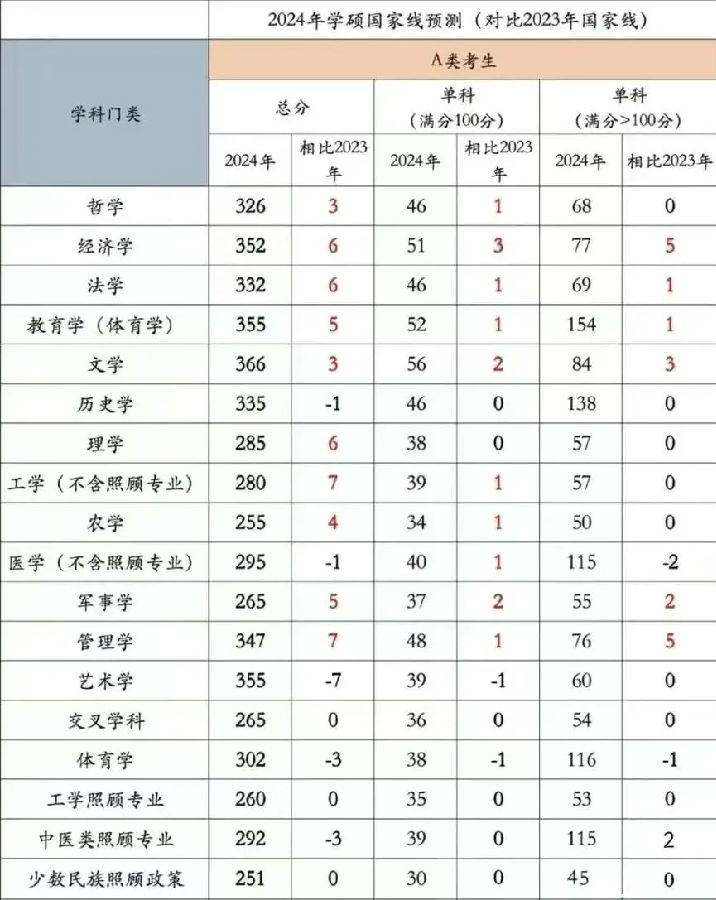 2024考研各科国家线最新预估