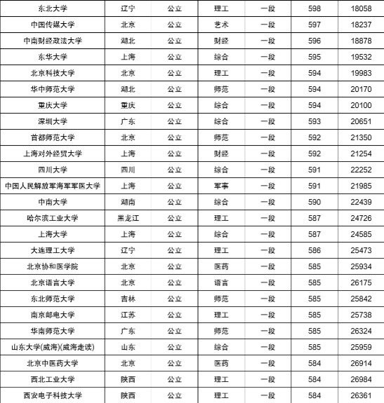 怎么看懂山东高考一分一段表