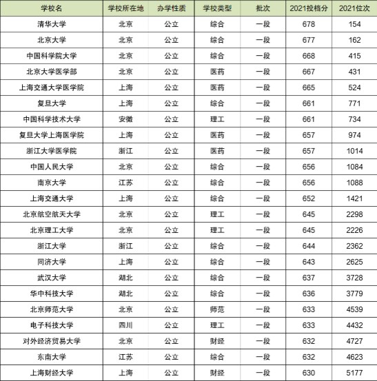 怎么看懂山东高考一分一段表