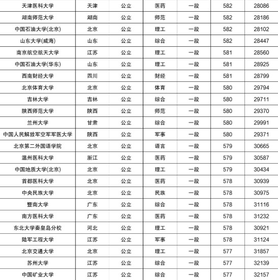 怎么看懂山东高考一分一段表