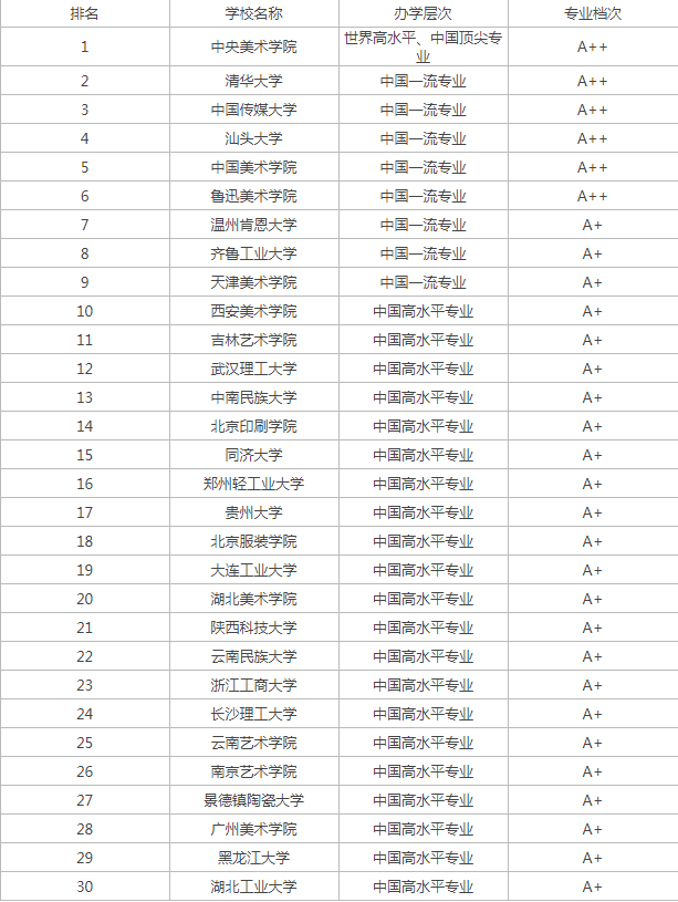 视觉传达设计专业大学排名