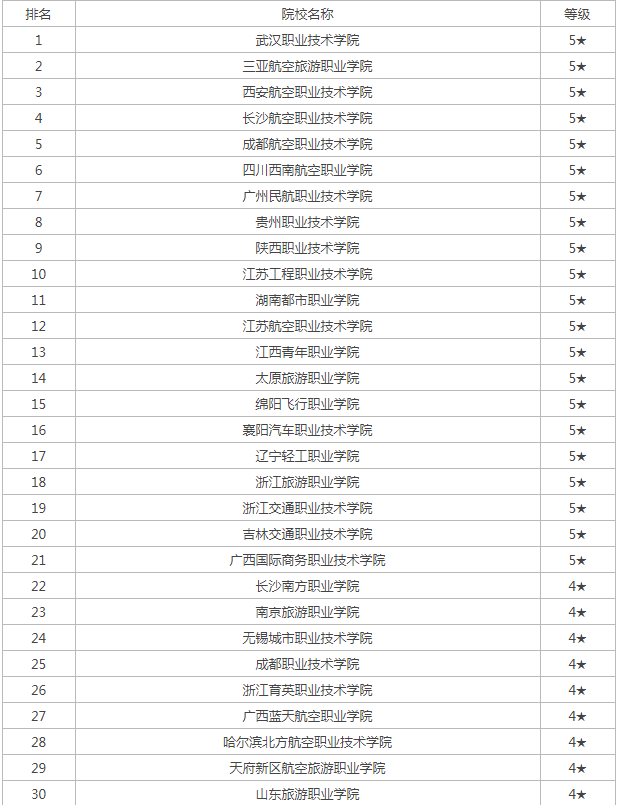 空中乘务专业院校2024排名榜