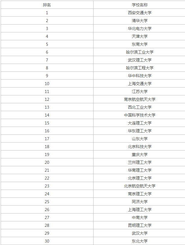 2024能源与动力工程专业大学排名