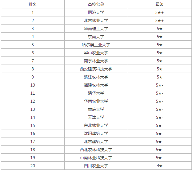 风景园林专业大学排行榜2024