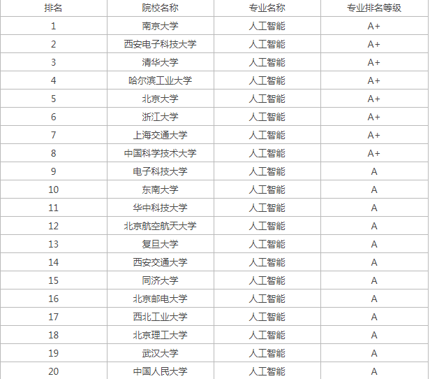 人工智能专业大学具体排名2024