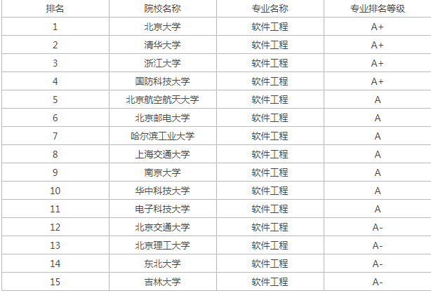软件工程专业最好的大学排名