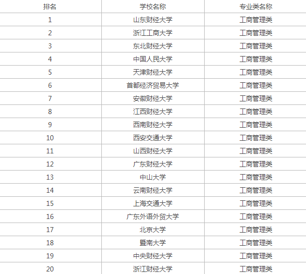 全国工商管理专业大学排名