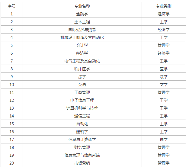 2024高考志愿热门专业