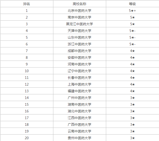 2024最新中医学专业大学排行榜