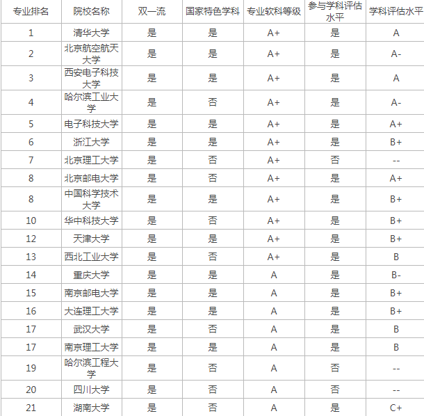 电子信息工程专业全国院校排名