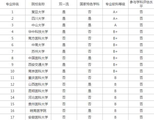 法医学专业全国院校排名