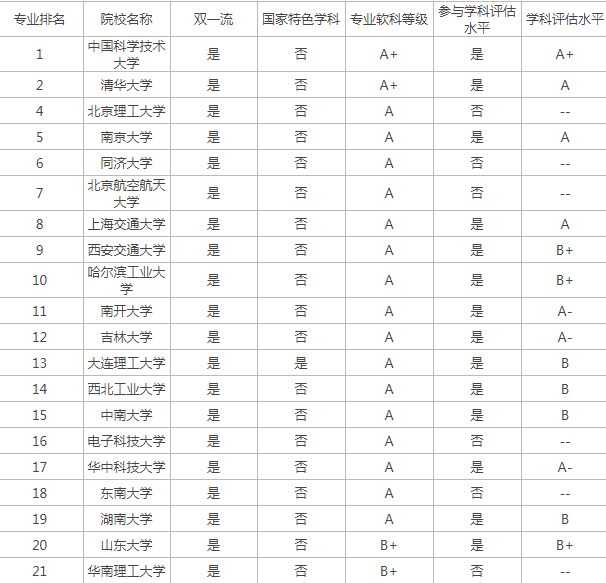 应用物理学专业学校排名榜