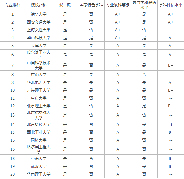 能源与动力工程专业院校排名