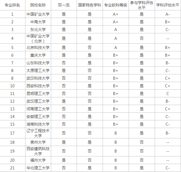 采矿工程专业全国院校排名