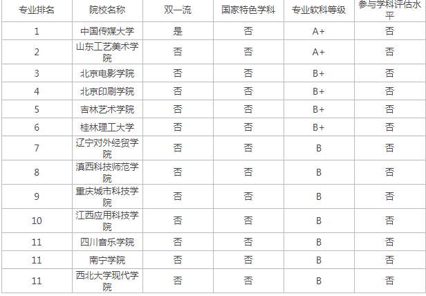 全国新媒体艺术专业院校排名