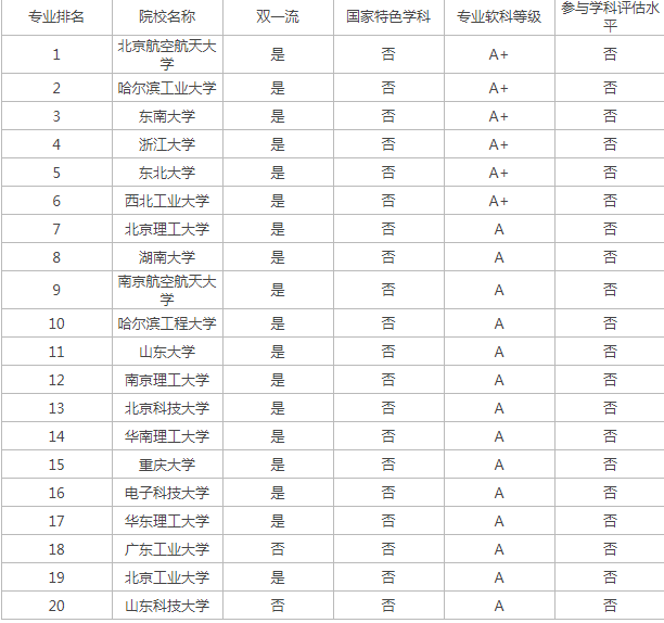 机器人工程专业院校排名