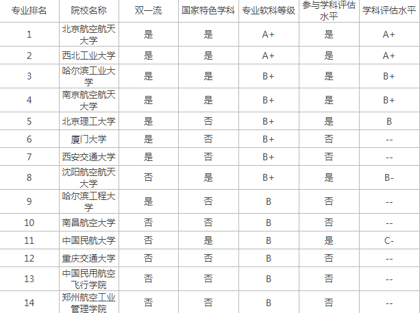 飞行器动力工程专业院校排名