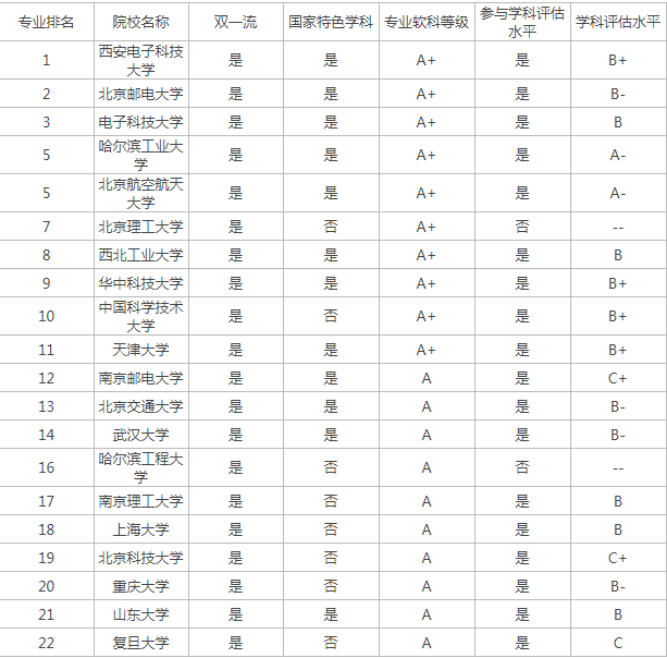 通信工程专业全国大学排名