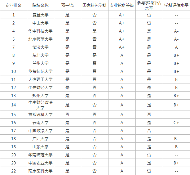 2024公共事业管理专业学校排名